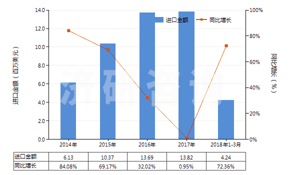 2014-2018年3月中國零售包裝的合成洗滌粉(HS34022010)進口總額及增速統(tǒng)計 2014-2018年3月中國零售包裝的合成洗滌粉(HS34022010)進口總額及增速統(tǒng)計
